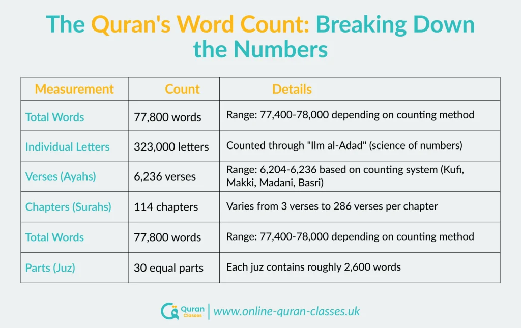 Quran word count and structure explained in detail