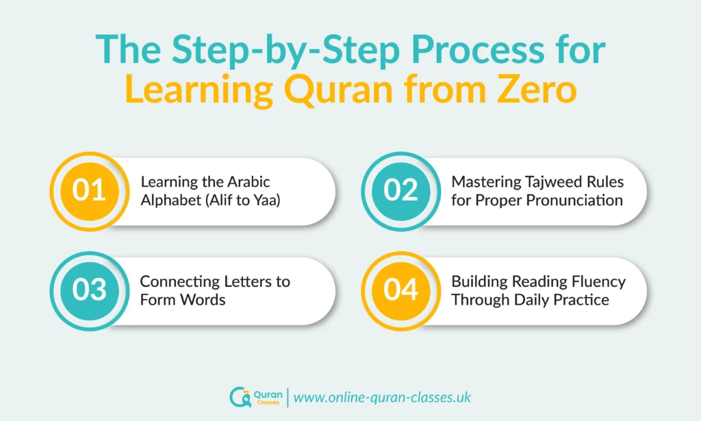 Step-by-step Quran learning process for beginners